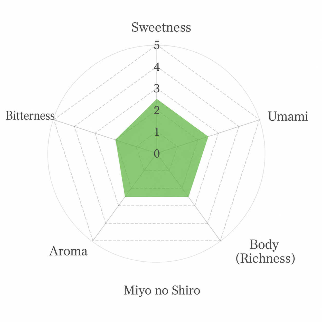 MiyonoShiromatchaflavorradar.png